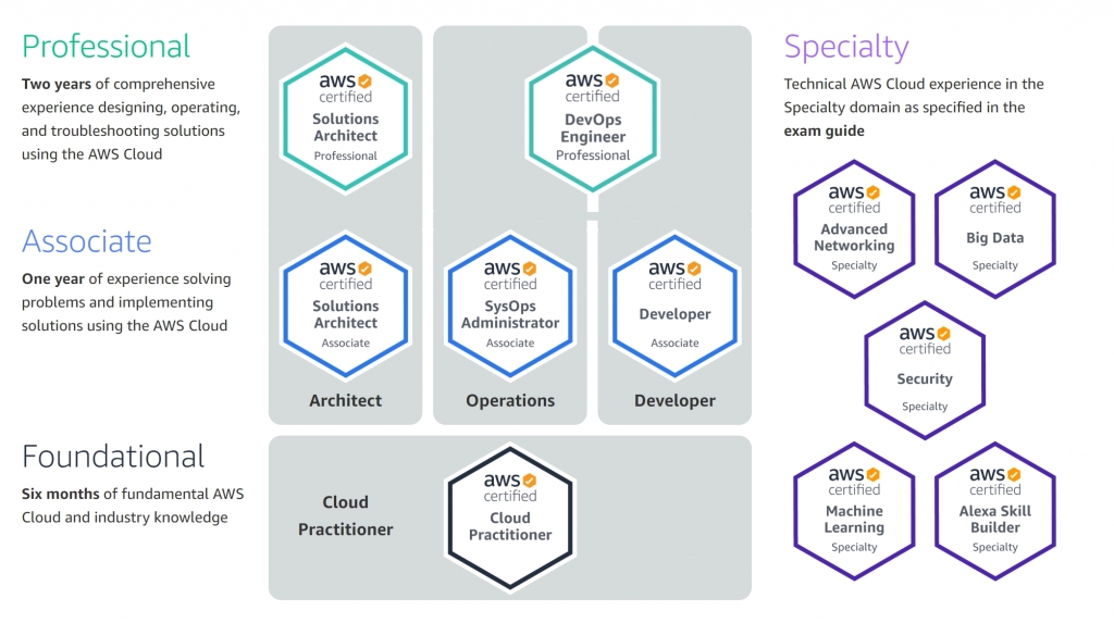 Certifikácia AWS - Training Alef
